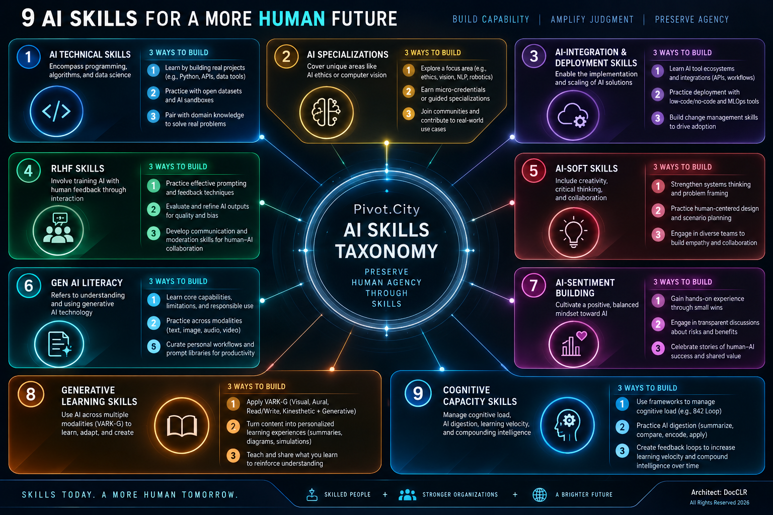 AI Skills Taxonomy infographic — human skills for responsible AI work, mapped to 4R principles